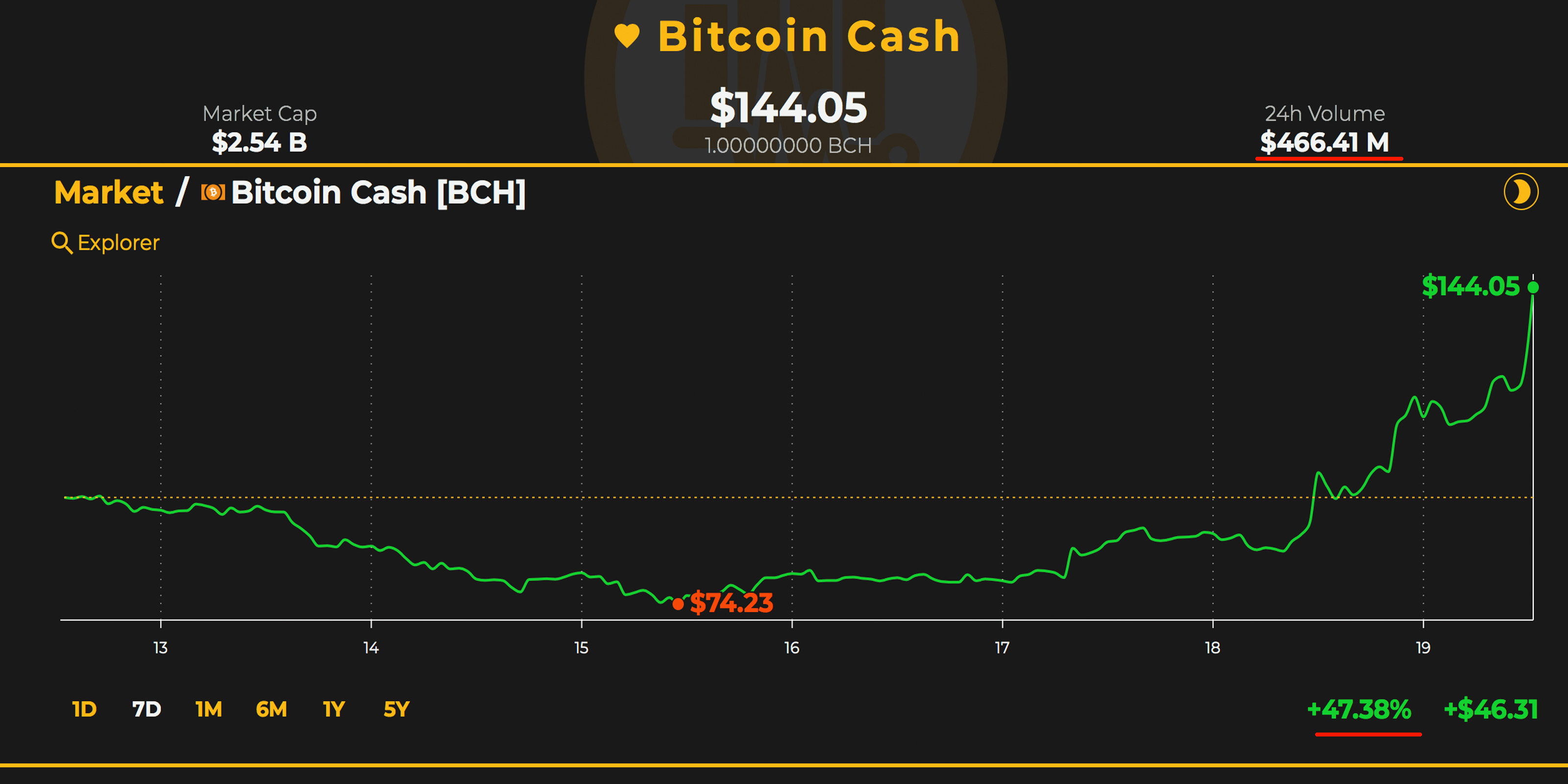 -:  Bitcoin Cash   