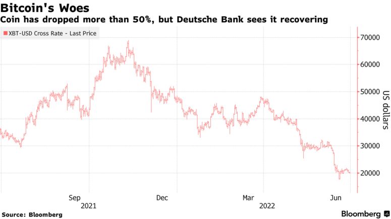 Deutsche Bank:    $28 000   2022 