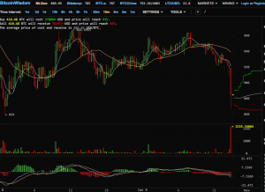 more-than-2000-bitcoins-sold-in-1-minute