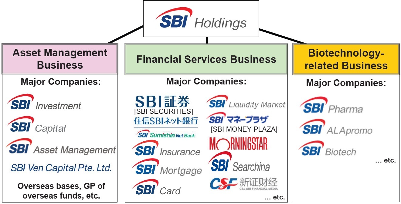 Аим холдинг. SBI Group. SBI Bank Japan. Как расшифровывается SBI. SBI holdings PNG ecosystems.