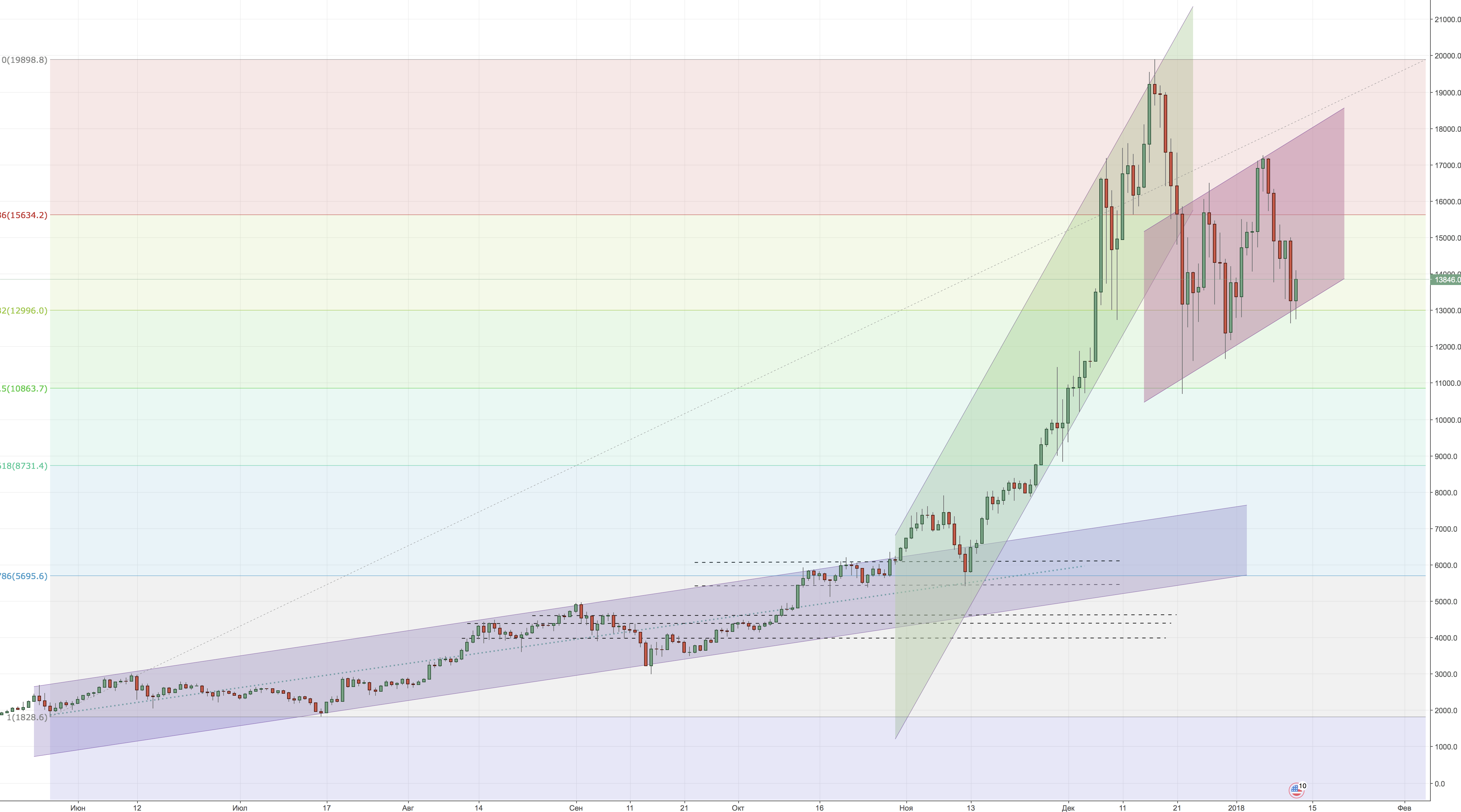 Перспективы биткоина график. Перспективы биткоина в будущем. Восходящий канал на восходящем тренде. Восходящий тренд в крипте.