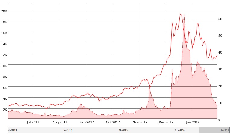Comerț Bitcoin to US Dollar - BTC/USD CFD