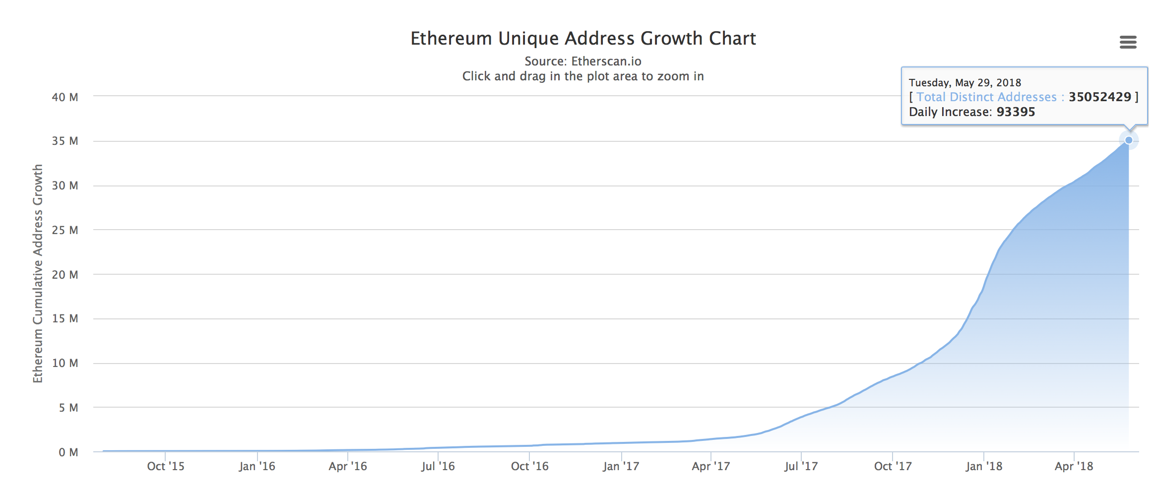 ethereum vs bitcoin growth chart