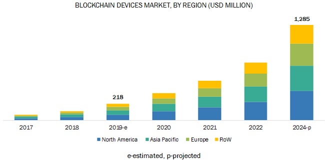 Исследование: Рынок блокчейн-устройств к 2024 году увеличится до $1,2 млрд   