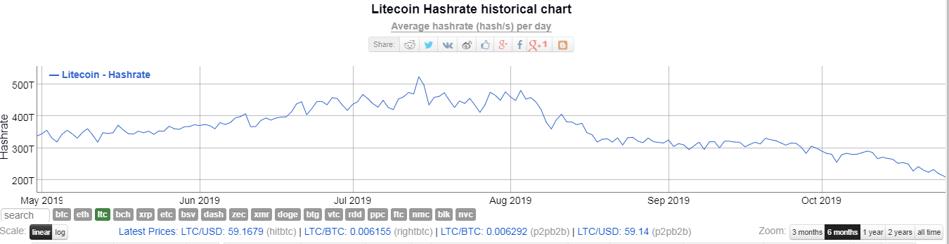 Хешрейт лайткоина за три месяца рухнул на 60%