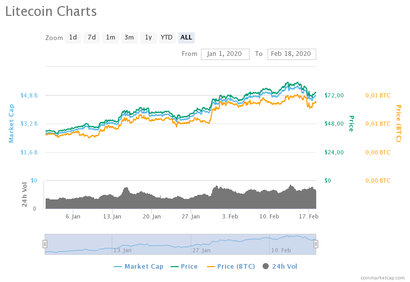 Litecoin (LTC) Drops After Rejection From $185 - BeInCrypto