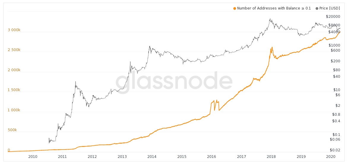 Количество кошельков с 0,1 биткоина и более достигло рекордного максимума