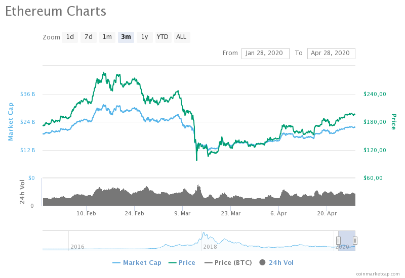 Курс эфира по годам. Ethereum курс.