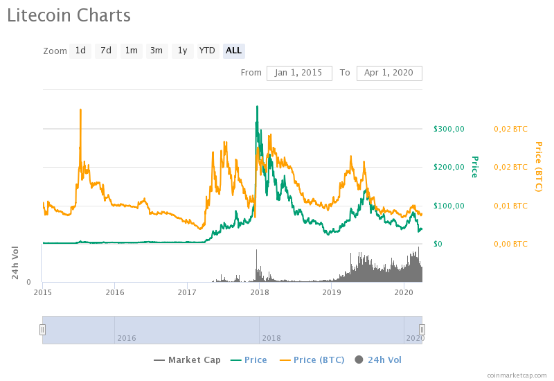 Калькулятор лайткоин. График биткоина за 2015 год. Биткоин рейтинг. Litecoin LTC курс. Биткоин курс 2015.