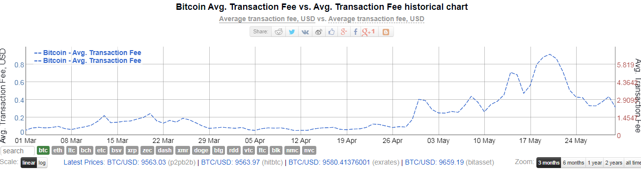 Транзакционные сборы в сети биткоина упали почти на 60%