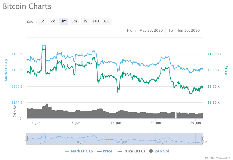 Аналитик CoinGecko Reserch спрогнозировал откат биткоина ниже $9000