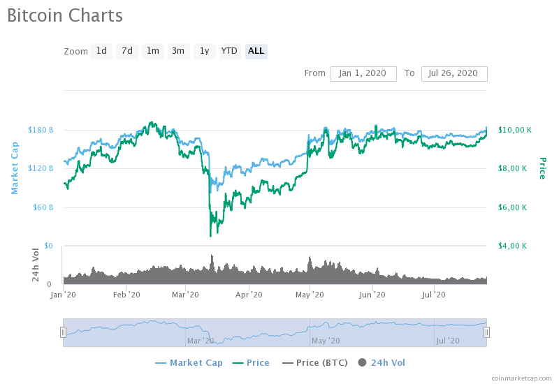 Схема btc. Биткойн статистика. Статистика криптовалюты. Популярность биткоина. Капитализация биткоина.