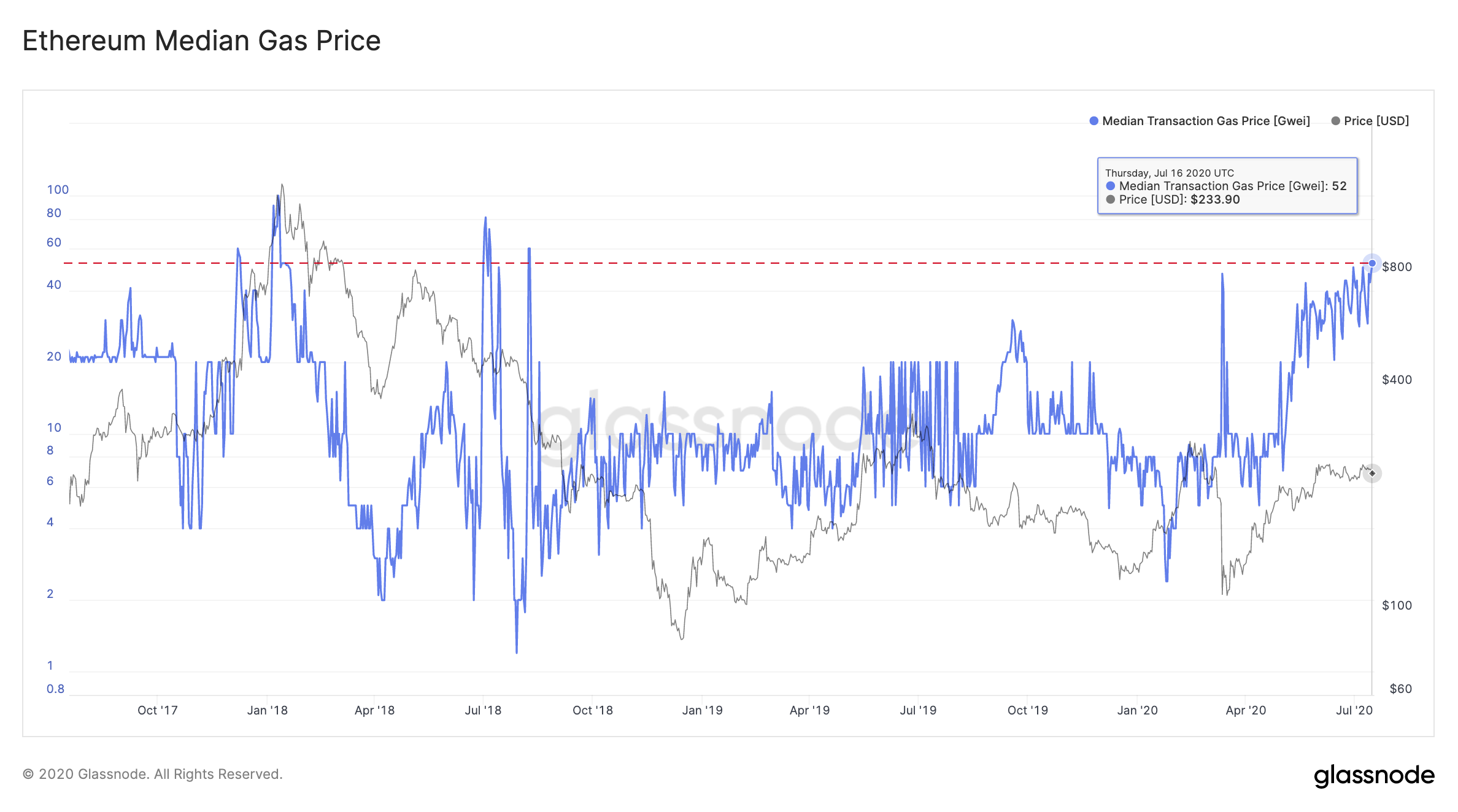 Gwei eth. Gas Ethereum. Gas Price Ethereum. Gas в системе Ethereum. Фото эфириума.