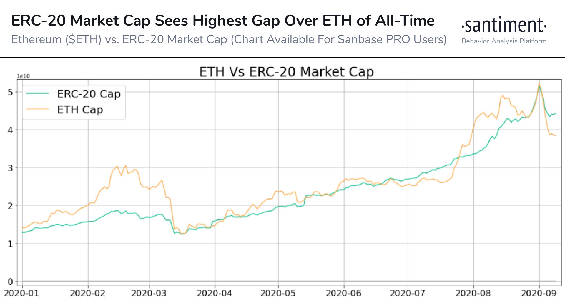 Токены ERC-20 обошли эфир по капитализации