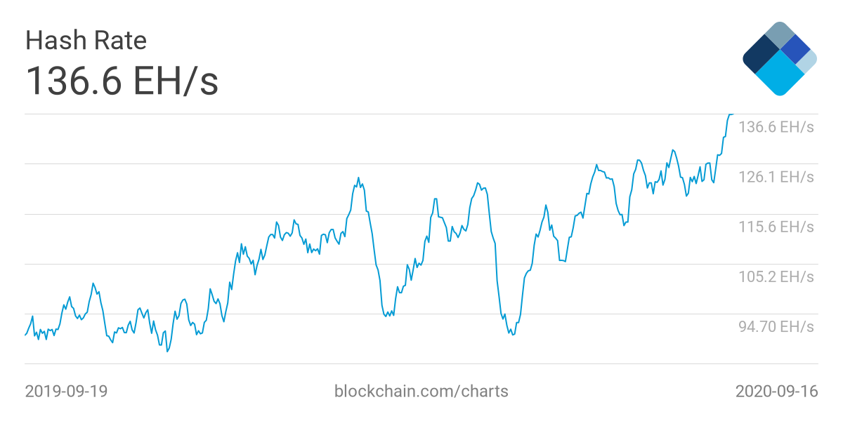 Прогноз: В ближайшие выходные сложность биткоин-майнинга вырастет на 11%