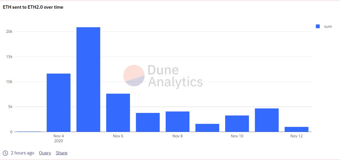 Dune analytics. Запуск эфириума 2.0.