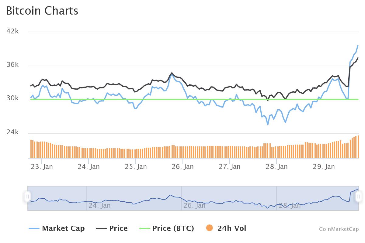20210129-bitcoin-charts-coinmarketcap.jpeg