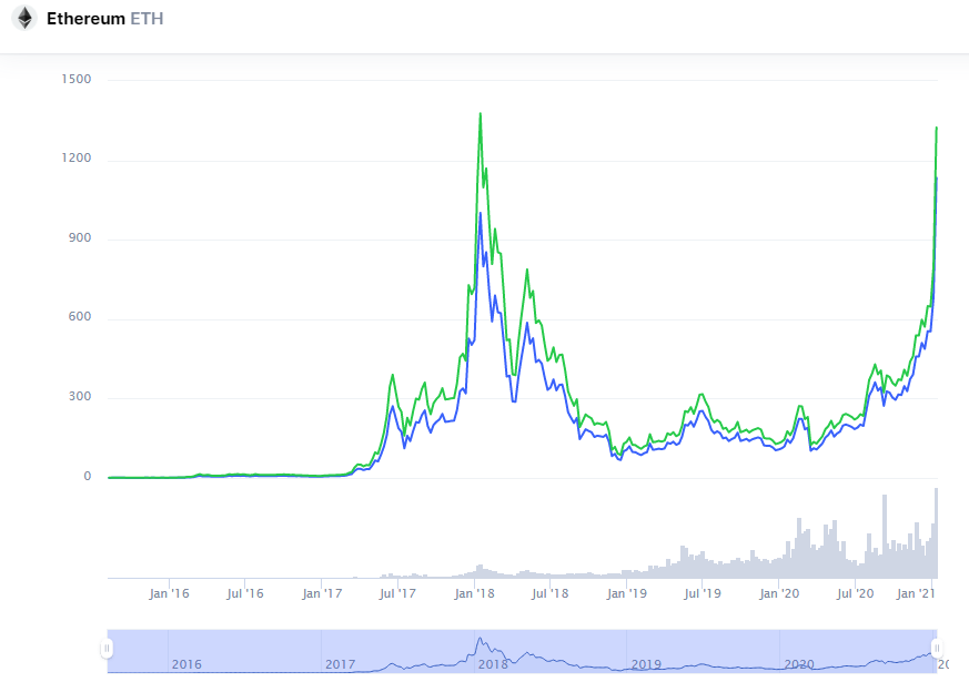 Курс эфира. No ETH.