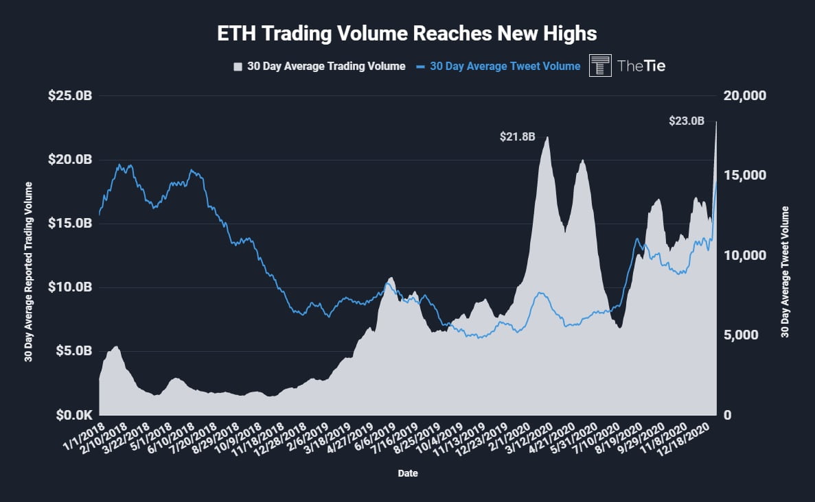 Ethereum trading volumes by day bitcoin doco