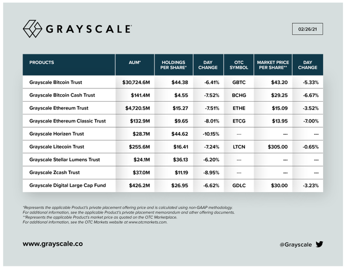 Компания Grayscale за месяц инвестировала в лайткоин $28,9 млн