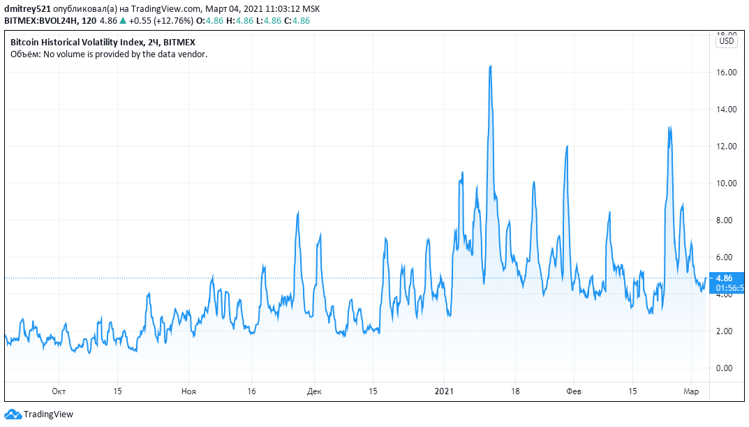 Показатель волатильности биткоина в феврале достиг максимума за 10 месяцев