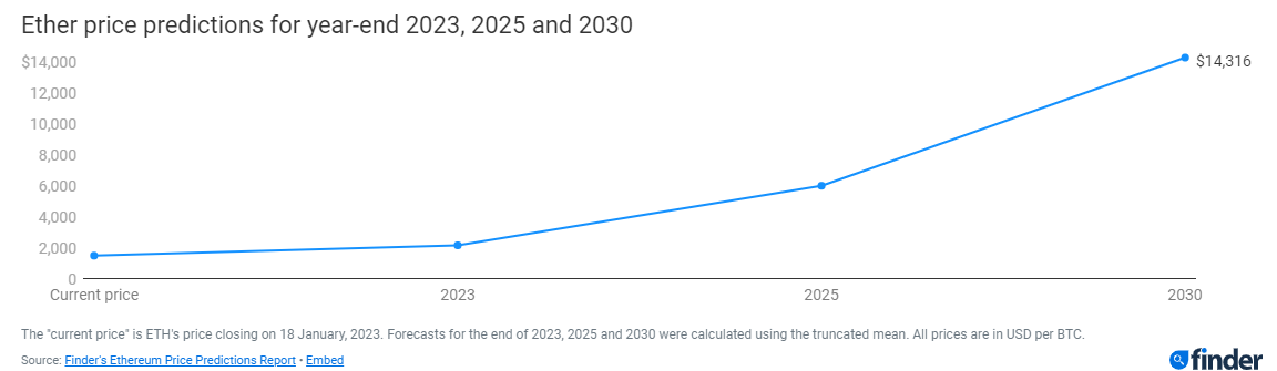 К концу 2023 года эфир может превысить $2000