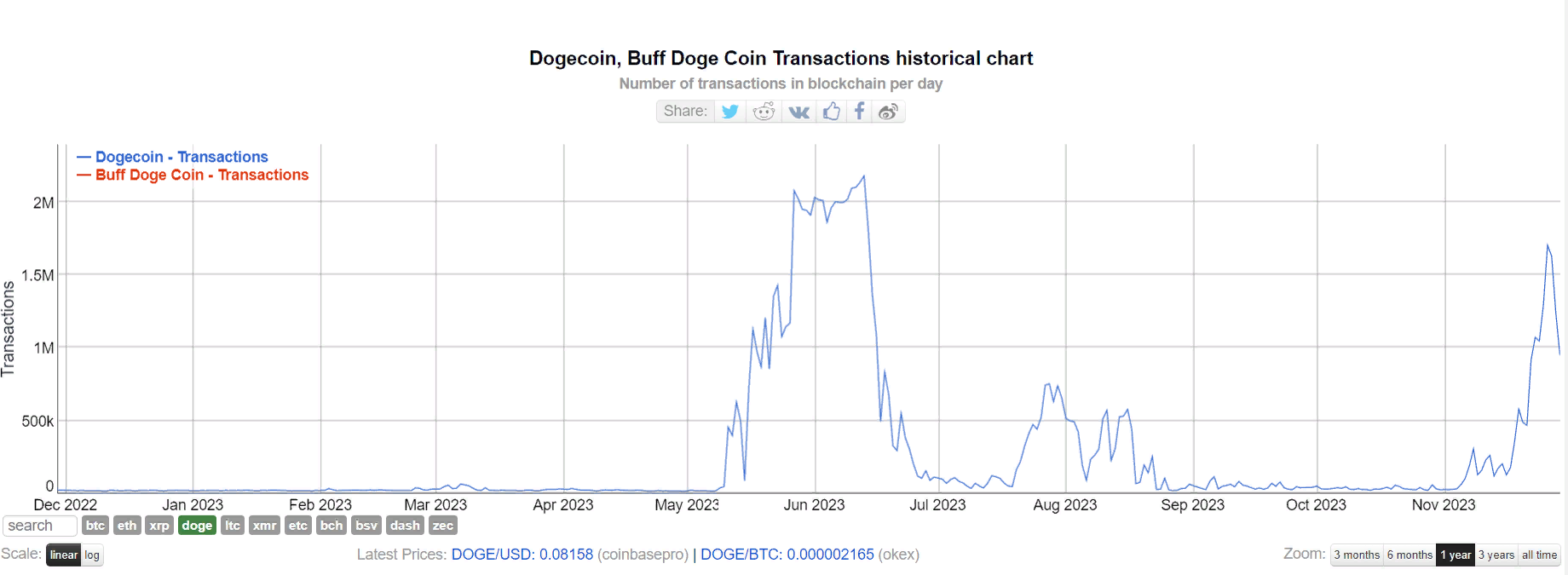 Транзакционная активность в сети Dogecoin достигла максимума с июня 2023 года