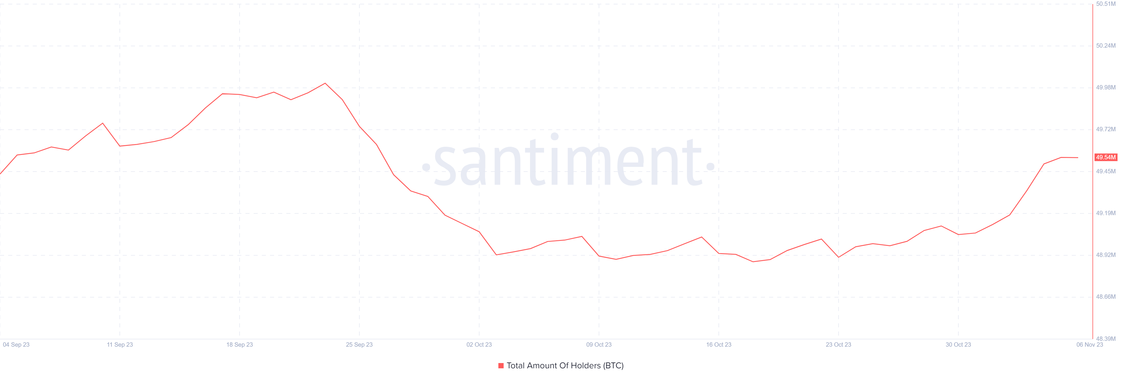 Santiment: Количество биткоин-адресов за 12 месяцев увеличилось на 20%
