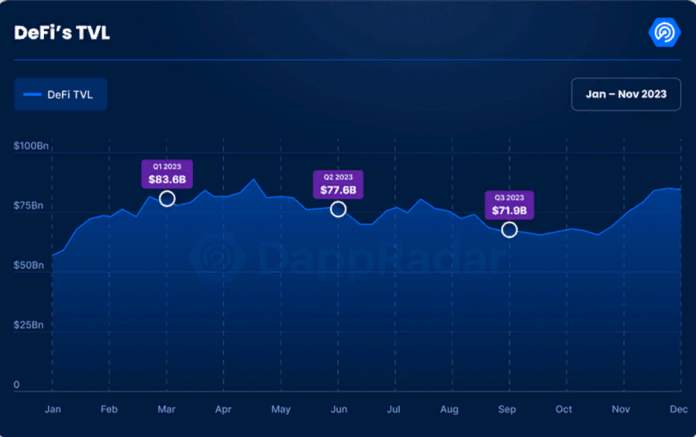 DappRadar: Капитализация рынка DeFi в ноябре увеличилась на 12%