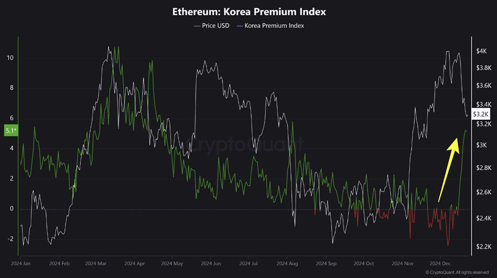 premium index ETH