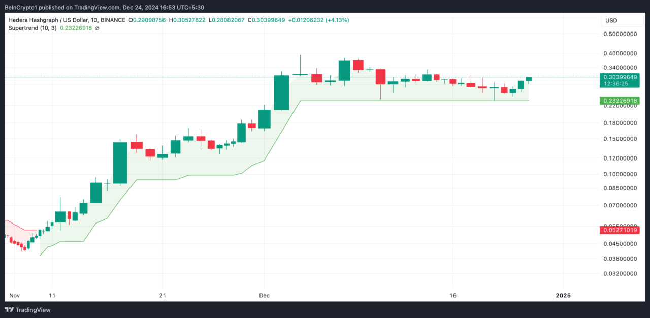 Индикатор Super Trend HBAR