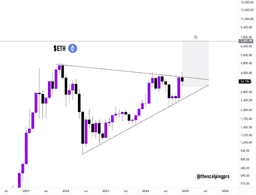 Прогноз роста ETH до $7,297