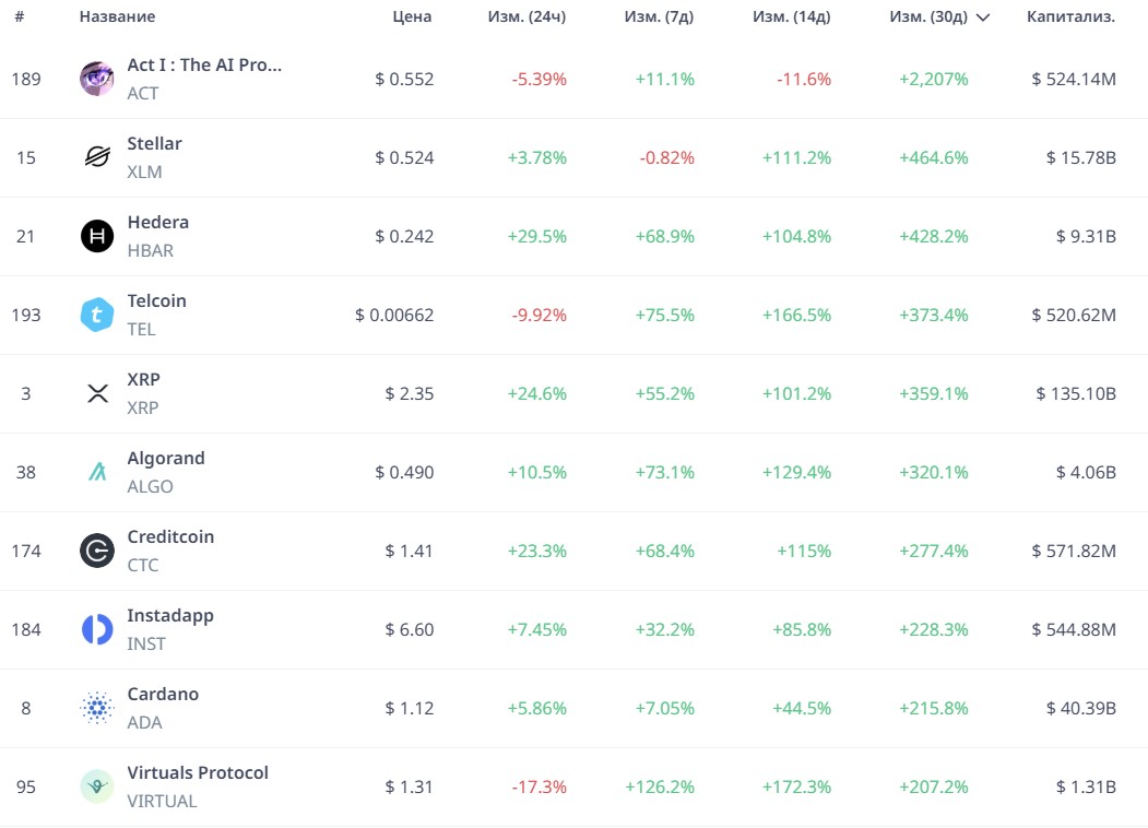 top10 crypto gains in november