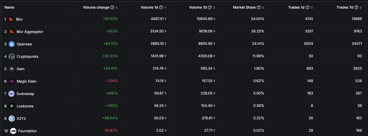 top10 nft marketplace