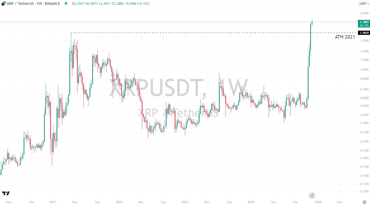 XRP ATH 2024