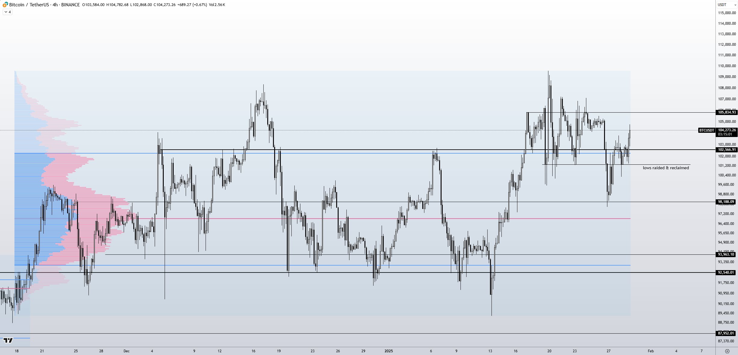 btc chart with skew thoughts