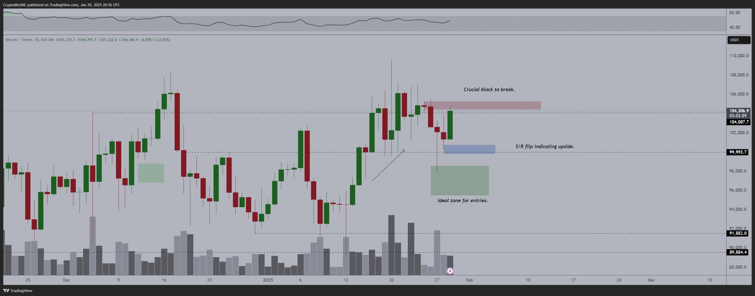 btc chart by poppe with price discovery prediction 