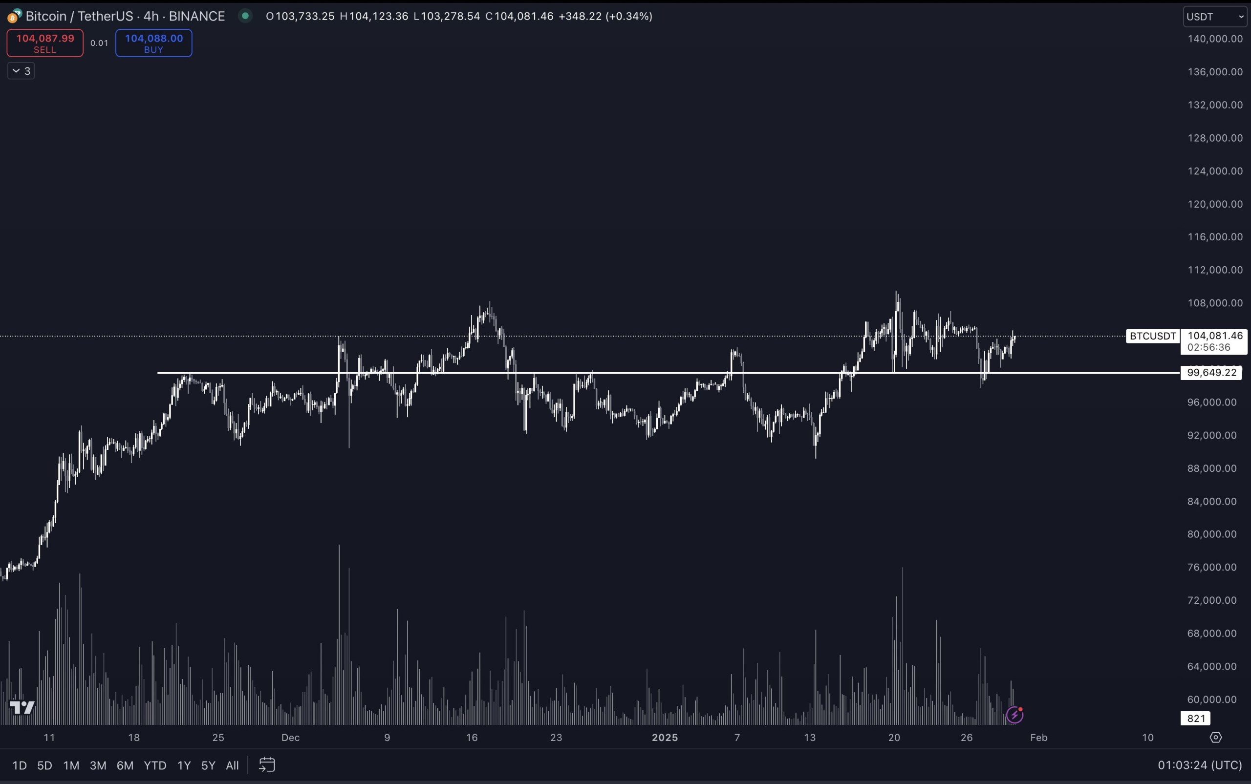 btc chart by x trader 30/01