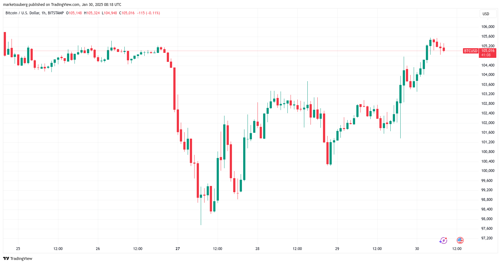 btc chart 30.01