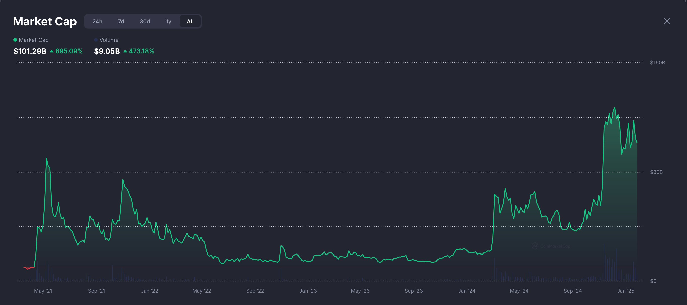 dogecoin capitalization 2024