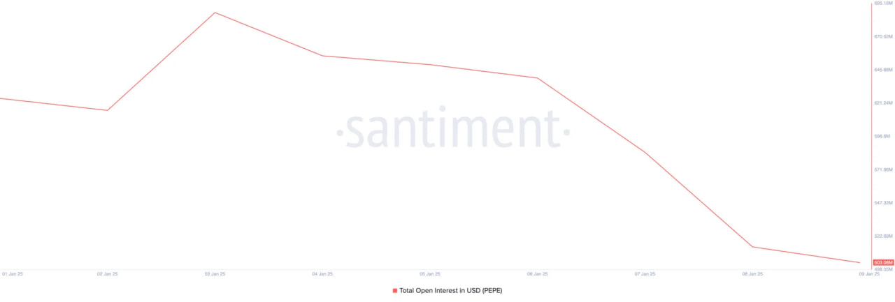 PEPE столкнулся с ликвидациями на $7,7 млн: падение продолжается