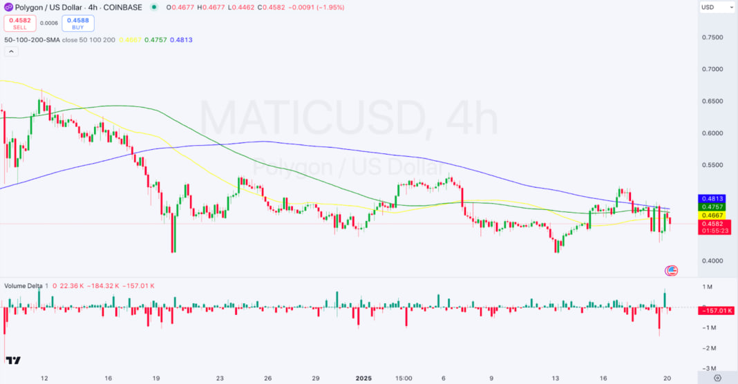 POL остается ниже ключевых скользящих средних (50, 100 и 200-дневных)