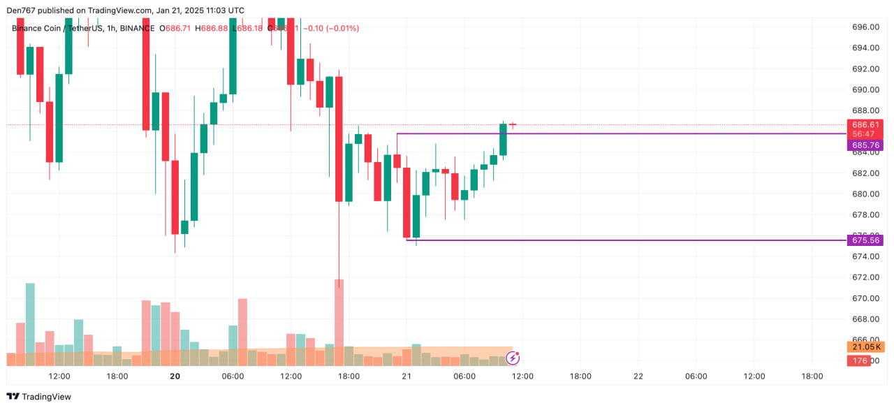 Binance Coin пробил сопротивление и нацелился на $690