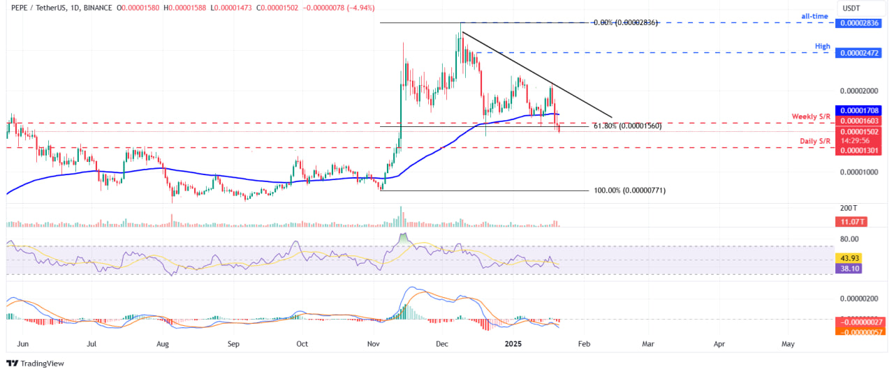 Pepe теряет позиции: цена под угрозой падения ниже $0.000015