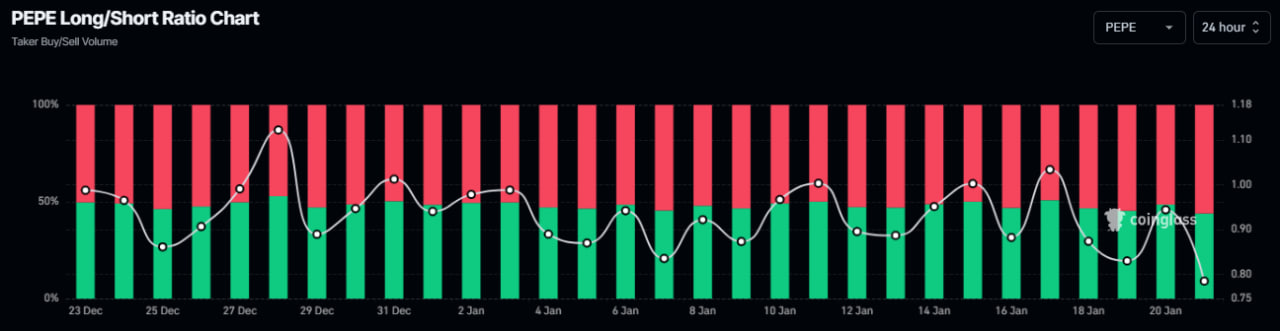 Pepe теряет позиции: цена под угрозой падения ниже $0.000015