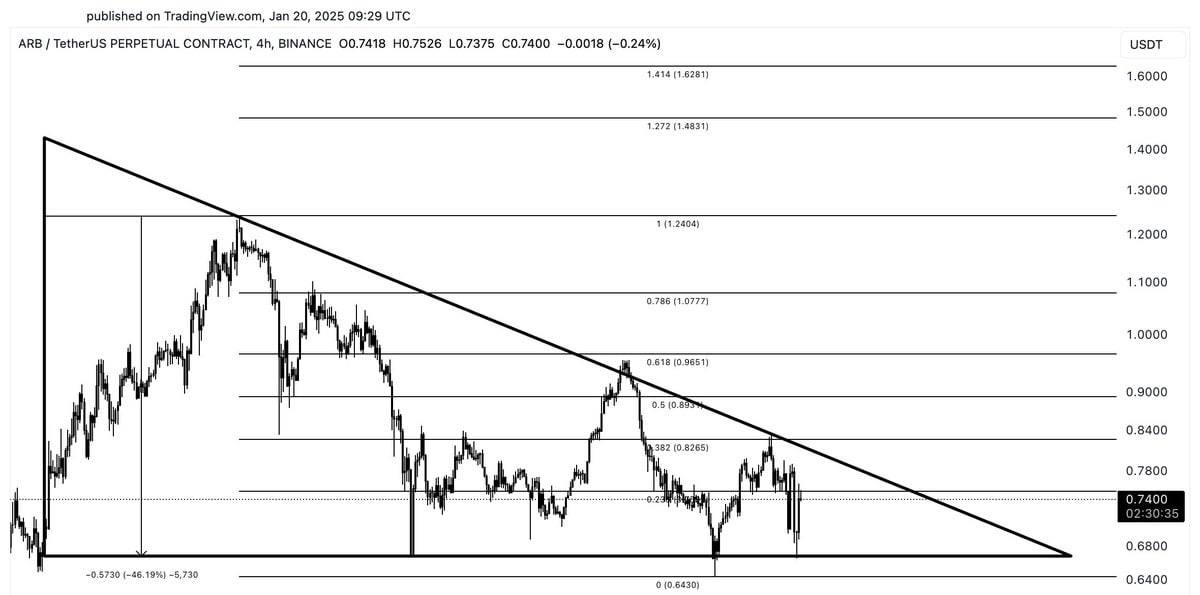 Arbitrum формирует нисходящий треугольник с потенциалом роста на 46%