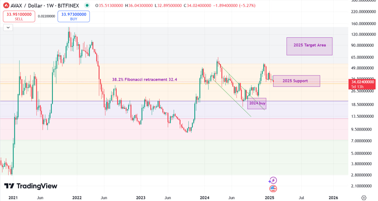 Цена AVAX на критическом уровне: ждет ли токен разворот?