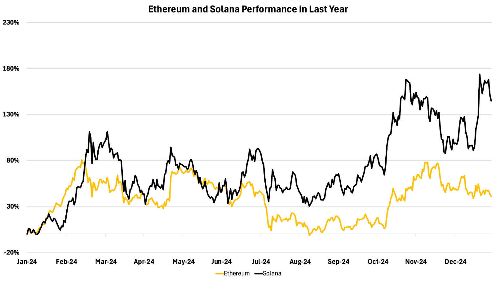 Ethereum and Solana performance in last year / Source: 21Shares, CoinGecko