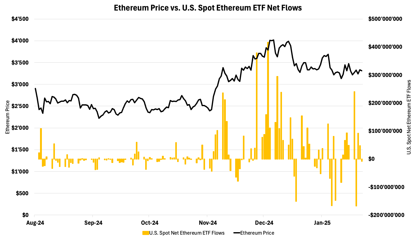 US Spot Ethereum ETF net inflows / Source: 21Shares, Glassnode