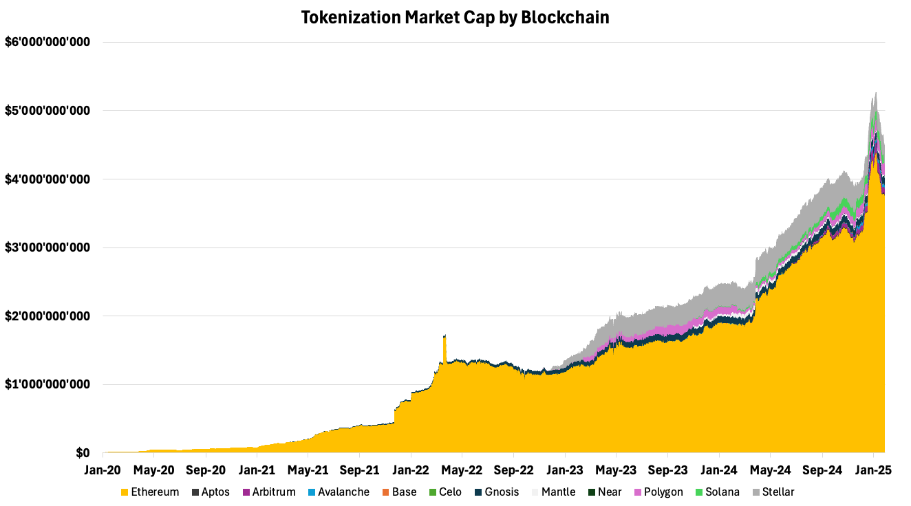 Tokenization Market Cap by Blockchain / Source: 21Shares, Dune